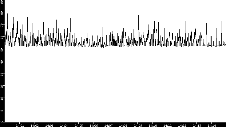 Average Packet Size vs. Time