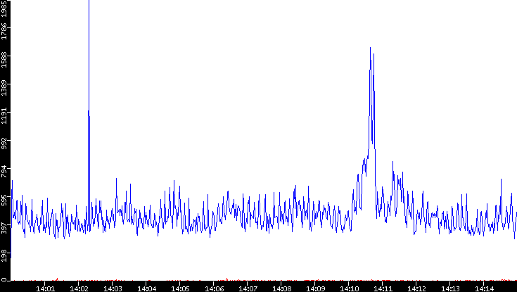 Nb. of Packets vs. Time