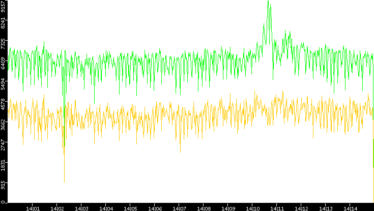 Entropy of Port vs. Time