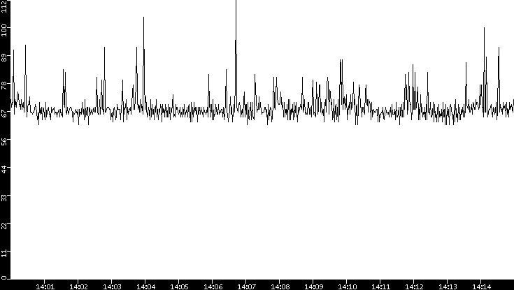 Average Packet Size vs. Time
