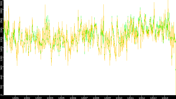 Entropy of Port vs. Time