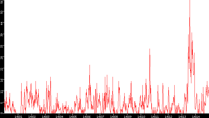 Nb. of Packets vs. Time