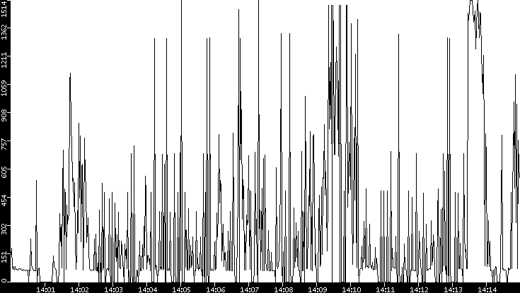 Average Packet Size vs. Time