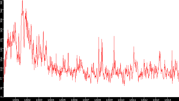 Nb. of Packets vs. Time