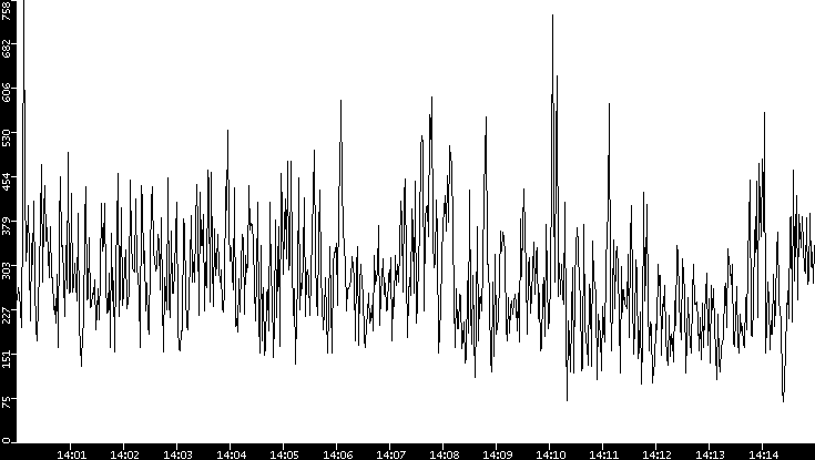 Average Packet Size vs. Time