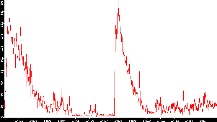 Nb. of Packets vs. Time