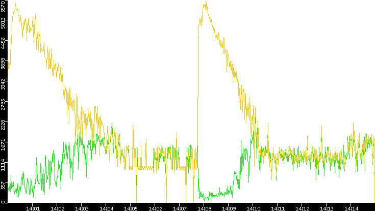 Entropy of Port vs. Time