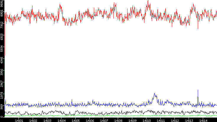 Nb. of Packets vs. Time