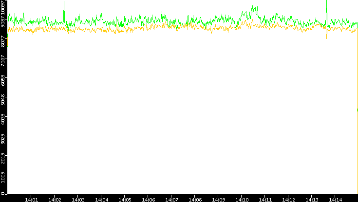 Entropy of Port vs. Time