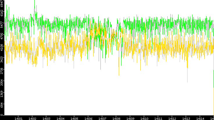 Entropy of Port vs. Time