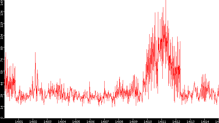 Nb. of Packets vs. Time