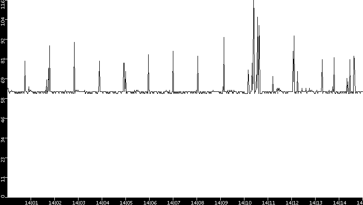 Average Packet Size vs. Time