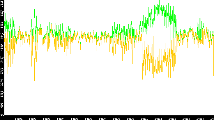 Entropy of Port vs. Time