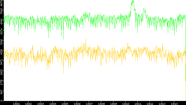Entropy of Port vs. Time