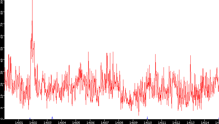 Nb. of Packets vs. Time
