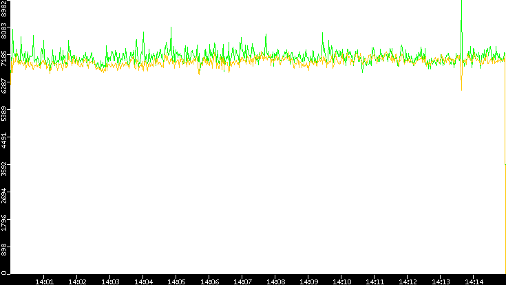 Entropy of Port vs. Time