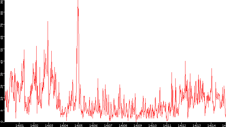 Nb. of Packets vs. Time
