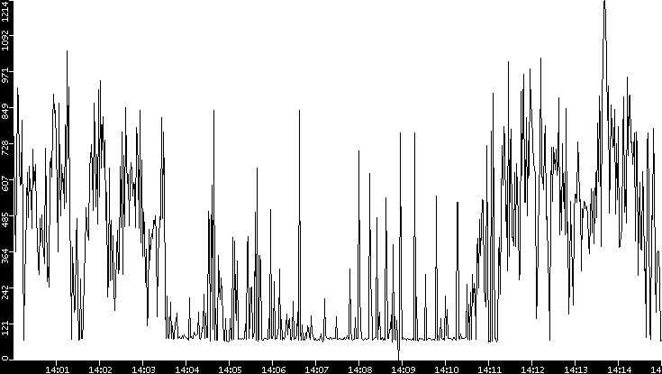 Average Packet Size vs. Time