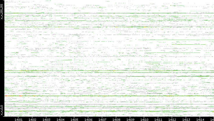 Src. IP vs. Time