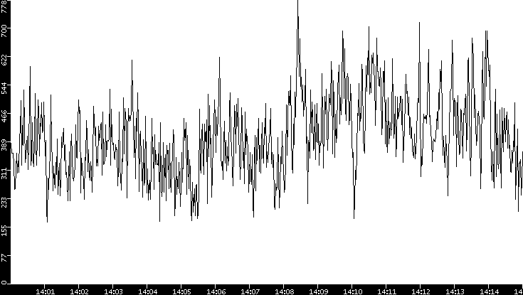 Average Packet Size vs. Time