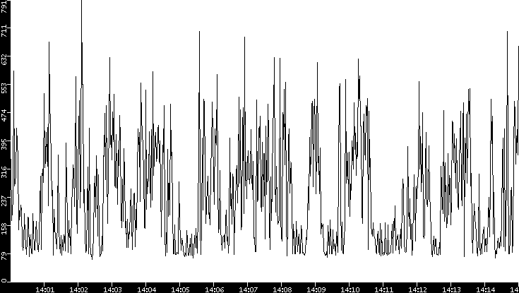 Average Packet Size vs. Time