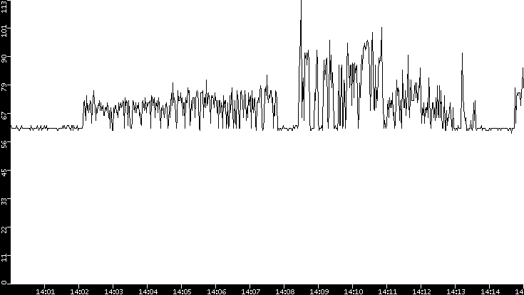 Average Packet Size vs. Time