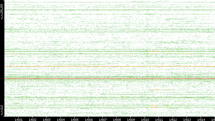 Src. IP vs. Time