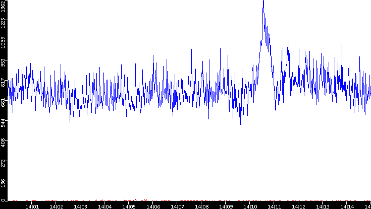 Nb. of Packets vs. Time