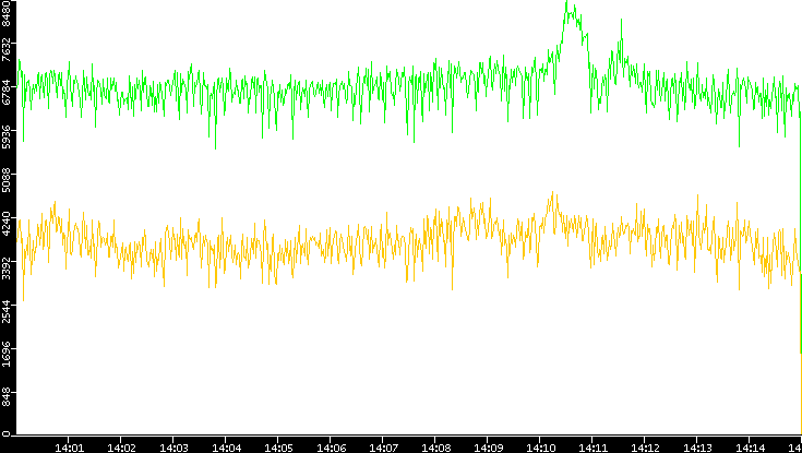 Entropy of Port vs. Time