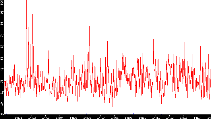 Nb. of Packets vs. Time