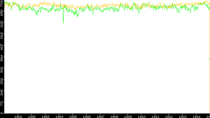 Entropy of Port vs. Time