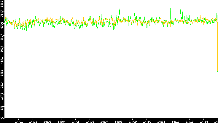 Entropy of Port vs. Time