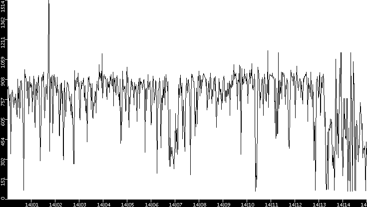 Average Packet Size vs. Time