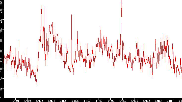 Nb. of Packets vs. Time
