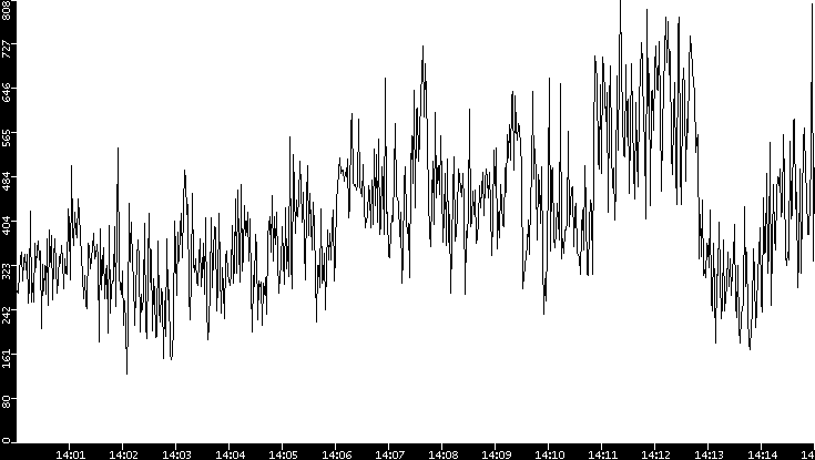 Average Packet Size vs. Time