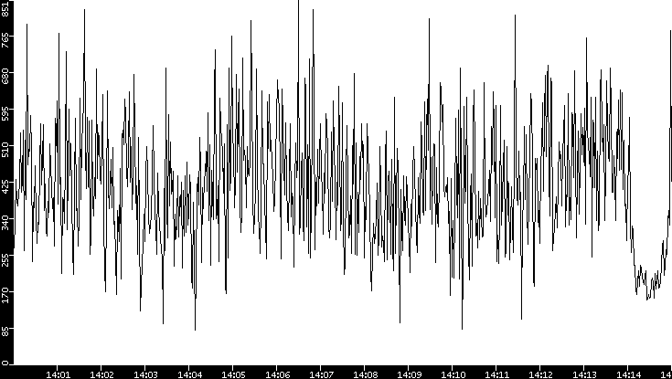 Average Packet Size vs. Time