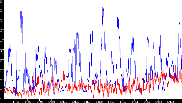 Nb. of Packets vs. Time