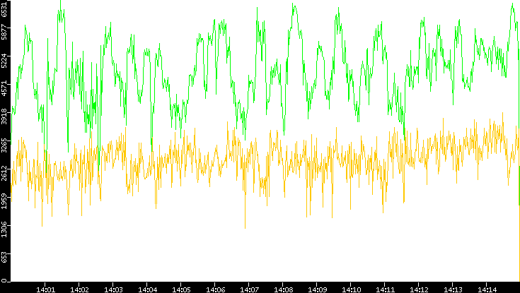 Entropy of Port vs. Time