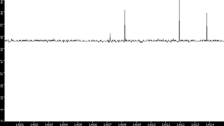 Average Packet Size vs. Time