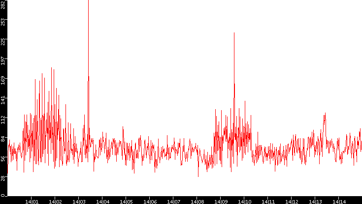 Nb. of Packets vs. Time