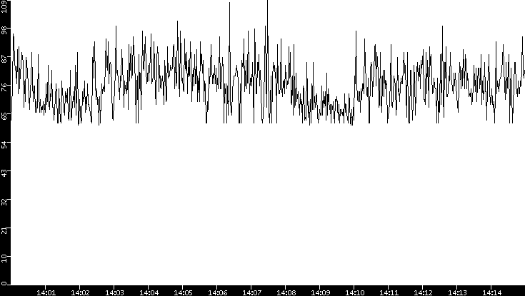 Average Packet Size vs. Time