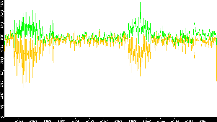 Entropy of Port vs. Time