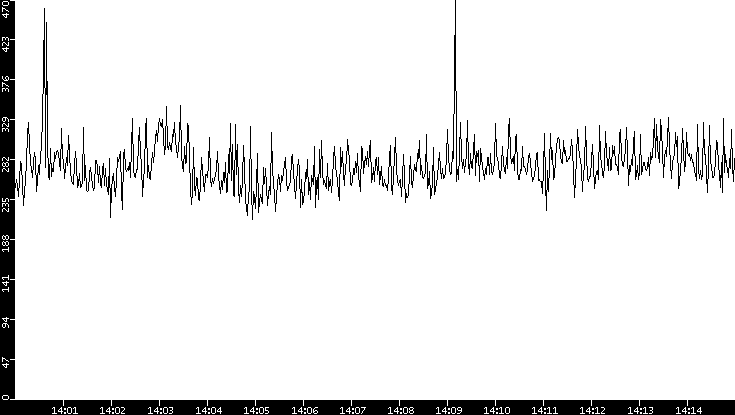 Average Packet Size vs. Time