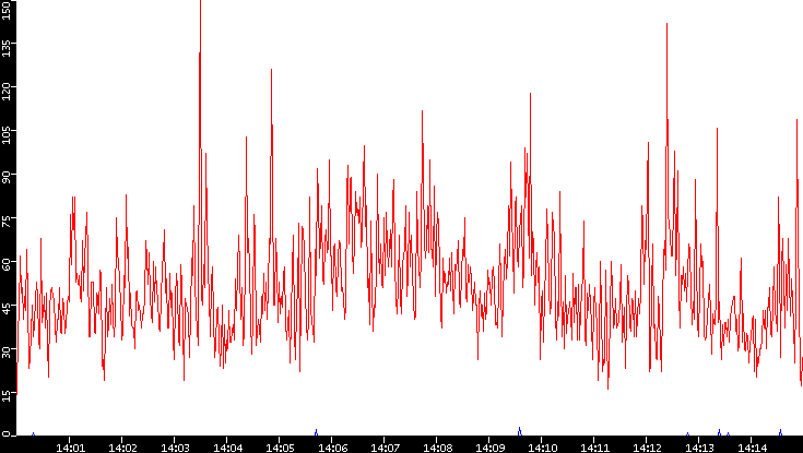 Nb. of Packets vs. Time