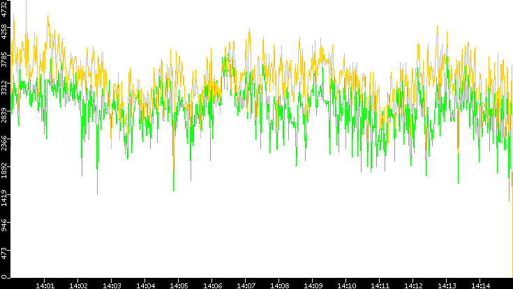 Entropy of Port vs. Time