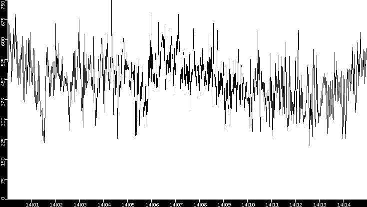 Average Packet Size vs. Time