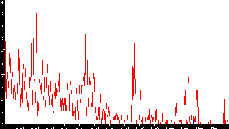 Nb. of Packets vs. Time