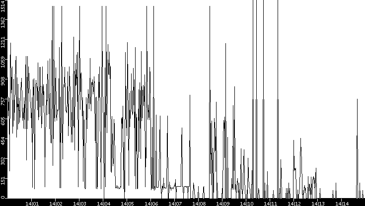 Average Packet Size vs. Time