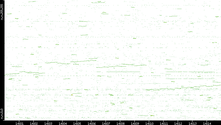 Dest. IP vs. Time