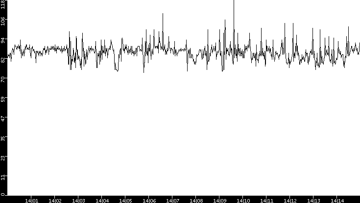 Average Packet Size vs. Time